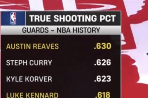 里夫斯生涯真实命中率63% 后卫历史最高 库里62.6%第2 肯纳德第4 - 资讯配图