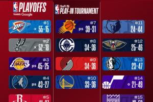 最新排名：马刺锁定季后赛 湖人8连胜稳居西3 活塞50胜东部首队！ - 资讯配图