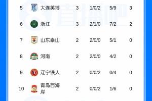 转正成功！浙江成泰山、河南后第3支摆脱负分球队，海牛3连败仍-7 - 资讯配图