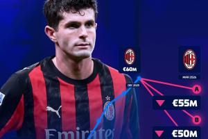 当前身价6000万欧！德转预热普利西奇身价变化：最低跌至4500万 - 资讯配图