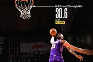 詹姆斯昨日快攻单臂劈扣起跳距离3.2米 本赛季所有扣篮第三远! - 资讯配图