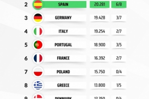 本赛季欧战积分排名：英超基本锁定额外欧冠席位，西甲形势大好 - 资讯配图