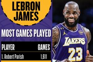 NBA历史最长的河！詹姆斯出场数达1611场 追平帕里什并列历史第1 - 资讯配图