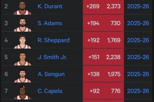 火箭球员赛季至今正负值：阿门+275第1 KD+269第2 申京第6 - 资讯配图