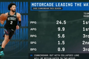 不可或缺！坎宁安本赛季场均得分助攻队内第一 板断帽均列前三 - 资讯配图