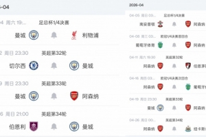 曼晚：欧冠出局后曼城4月享受一周一赛，阿森纳三线作战15天5赛 - 资讯配图