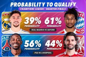 詹俊谈欧冠8强获胜概率：皇马更难、利物浦只有30%、巴萨变数多 - 资讯配图
