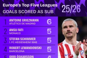 本赛季五大联赛替补登场球员进球数排行：格列兹曼以6球居首 - 资讯配图