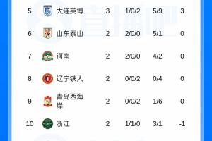 “转正”失败！积分榜：海港3轮过后仍负2分，英博取首胜升至第5 - 资讯配图