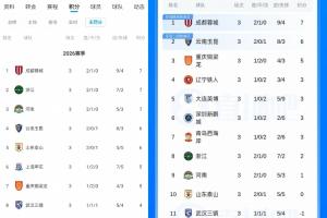 如果没有罚分...直播吧上线“无罚分积分榜”:浙江河南升至2/3位 - 资讯配图