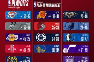 最新排名:火箭&掘金各升一位 活塞锁定季后赛开拓者反超快船 - 资讯配图