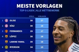 本赛季五大联赛球员助攻榜：奥利塞27助断层居首，迪亚斯18助次席 - 资讯配图