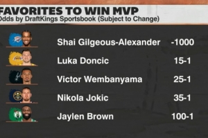 本赛季MVP赔率：东契奇已升至第2 但与第1的亚历山大存在巨大差距 - 资讯配图