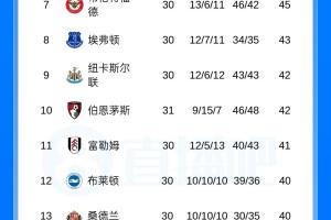 英超积分榜：曼联先赛排第三，领先第六切尔西7分 - 资讯配图