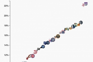 【一图流】本赛季中投占比：国王火箭独一档&湖凯也挺高 公牛仅6% - 资讯配图