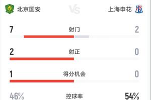 国安半场1-0申花数据：射门7-2射正2-0，控球率46%-54% - 资讯配图