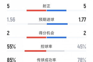 曼联2-2伯恩茅斯全场数据：射门14-16，射正5-5，得分机会2-2 - 资讯配图