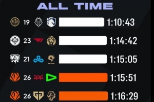 外网数据：国际赛事中用时最快的6场比赛中，本次先锋赛占两场 - 资讯配图