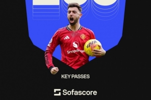 B费本赛季关键传球100次领跑英超，领先第二名赖斯41次 - 资讯配图