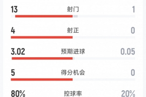 一边倒！拜仁2-0柏林联合半场数据：射门13-1，射正4-0 - 资讯配图