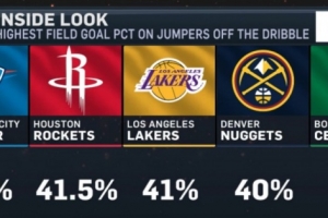 本赛季运球后跳投命中率前五:雷霆44%最高 火箭湖人掘金绿军上榜 - 资讯配图