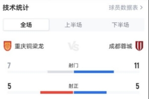 铜梁龙vs蓉城全场数据：铜梁龙控球率59%，蓉城射门次数占优 - 资讯配图