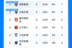 仅过3轮!本赛季中超已经没有全胜球队,蓉城+浙江+河南3队2胜1平 - 资讯配图