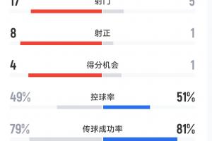 玉昆4-0泰山全场数据：射门17-5，射正8-1，控球49%-51% - 资讯配图
