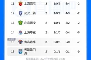 负9分+0球垫底!铁人进球后,津门虎成本赛季中超唯一未进球球队 - 资讯配图