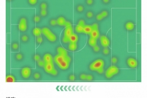 点射+造乌龙!B费数据:错失1次机会,3次关键传球,获评7.8分 - 资讯配图