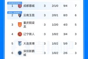 6队仍负分!中超积分榜:3支西南队前3 泰山0分第10 津门虎负9分 - 资讯配图