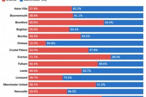 TA民意调查:8.2%热刺球迷希望枪手夺冠,41.3%曼联球迷选择曼城 - 资讯配图