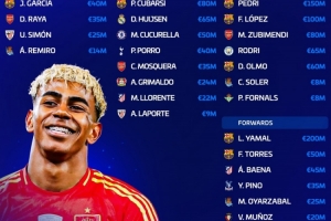 西班牙队总身价13亿欧，亚马尔2亿欧最高、佩德里1.5亿欧次席 - 资讯配图