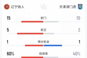 铁人3-0津门虎数据：射门15-10射正5-2，得分机会1-1，犯规11-11 - 资讯配图