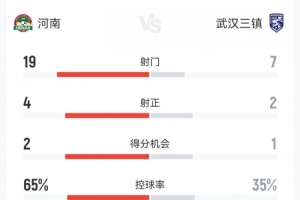 河南1-1三镇数据:射门19-7,射正4-2,得分机会2-1,角球13-6 - 资讯配图