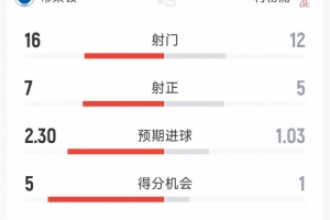 利物浦1-2布莱顿全场数据：射门12-16，射正5-7，得分机会1-5 - 资讯配图