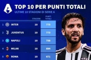 过去10个赛季意甲积分榜:国米775分居首,尤文773分次席 - 资讯配图