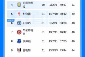 为欧冠席位大混战!英超第5-第12之间只差7分,多支球队有望争五 - 资讯配图