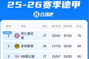 扩大积分榜领先优势！拜仁4-0柏林联合，先赛一场领先多特12分 - 资讯配图