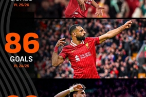 剩余7轮即便每场进5球，利物浦也无法匹敌近两个赛季联赛进球数 - 资讯配图