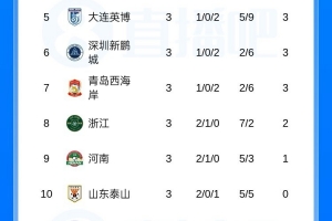 李璇：球队负分不代表本身实力是弱队，除了青岛海牛 - 资讯配图