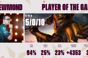 西方网友热议G2横扫GEN：祈祷JDG爆冷 这样我们就不用碰上Bin - 资讯配图