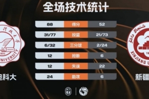 CUBAL-全员得分！西电科大36分大胜新疆大学 艾则麦提江20分 - 资讯配图