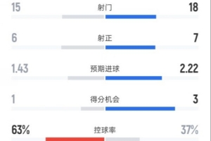 米兰3-2都灵全场数据：射门15-18，射正6-7，控球率63%-37% - 资讯配图