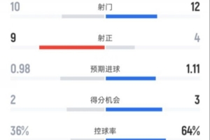 埃弗顿3-0切尔西全场数据：射门10-12，射正9-4，控球率36%-64% - 资讯配图