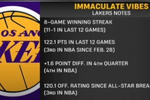 高歌猛进!湖人近12战场均轰122.1分 全明星后进攻效率高达120.1 - 资讯配图