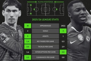 加纳vs凯塞多本赛季英超数据对比:加纳助攻、铲球等5项领先 - 资讯配图