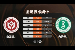 CUBAL-山西财大轻取内蒙师大 郭星海16+10+6+6断 王舒伟17分 - 资讯配图