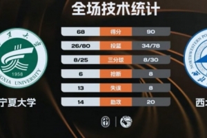 CUBAL-西北工大轻取宁夏大学 任天祥21+7+5 杨伟鹏空砍31分 - 资讯配图