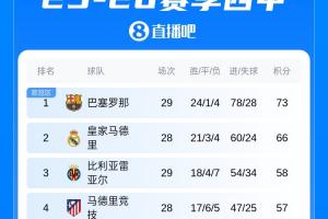 西甲积分榜:巴萨先赛7分优势领跑,凌晨4点马德里德比焦点对决 - 资讯配图
